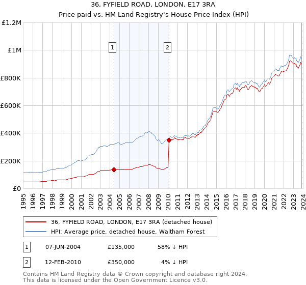 36, FYFIELD ROAD, LONDON, E17 3RA: Price paid vs HM Land Registry's House Price Index