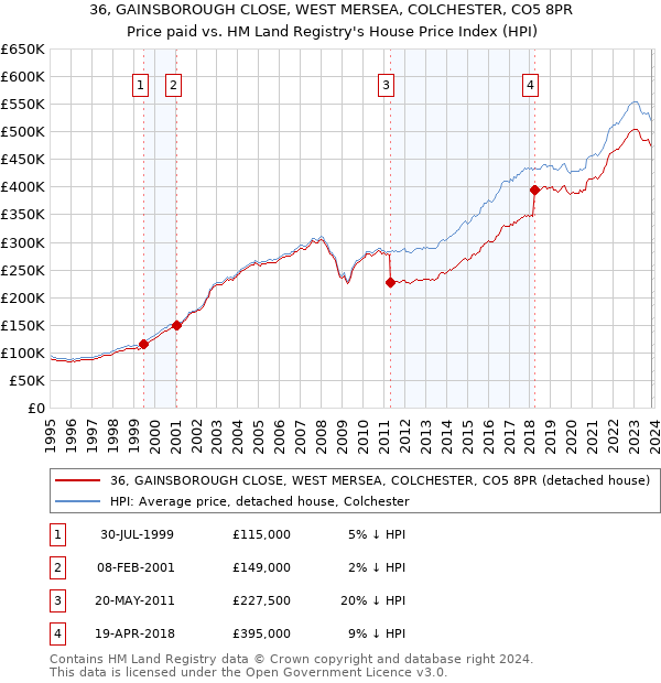 36, GAINSBOROUGH CLOSE, WEST MERSEA, COLCHESTER, CO5 8PR: Price paid vs HM Land Registry's House Price Index