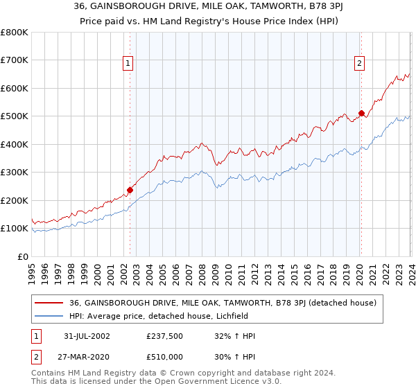 36, GAINSBOROUGH DRIVE, MILE OAK, TAMWORTH, B78 3PJ: Price paid vs HM Land Registry's House Price Index