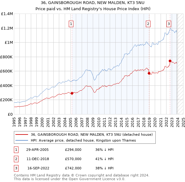 36, GAINSBOROUGH ROAD, NEW MALDEN, KT3 5NU: Price paid vs HM Land Registry's House Price Index