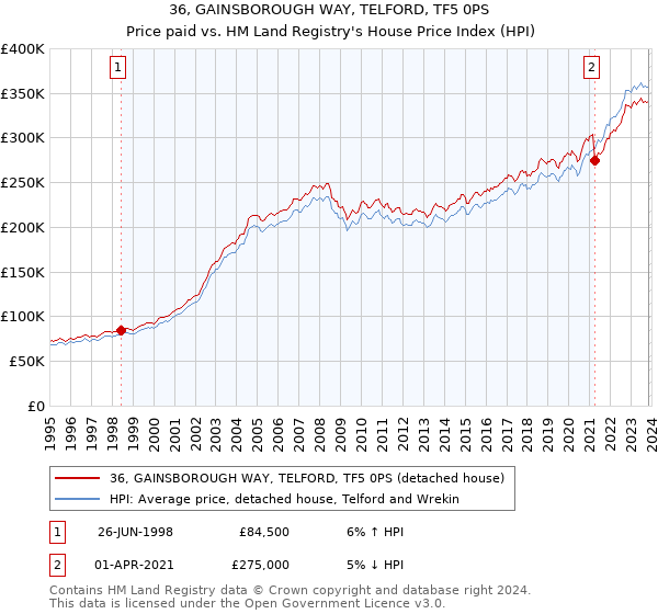 36, GAINSBOROUGH WAY, TELFORD, TF5 0PS: Price paid vs HM Land Registry's House Price Index