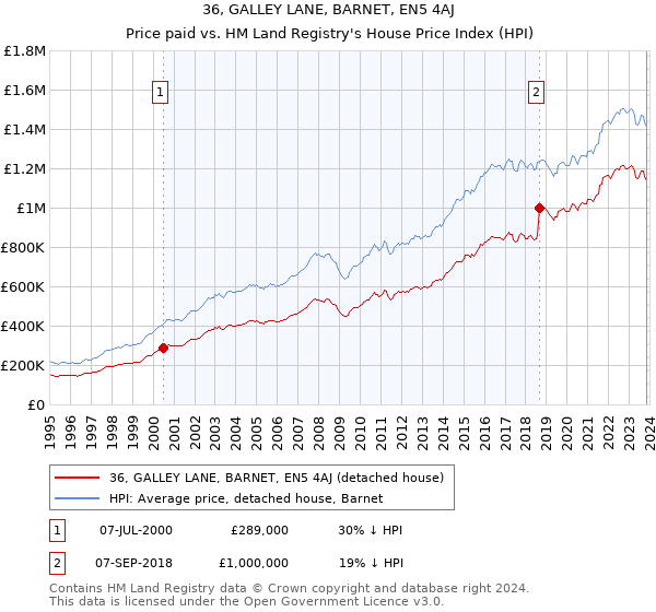 36, GALLEY LANE, BARNET, EN5 4AJ: Price paid vs HM Land Registry's House Price Index