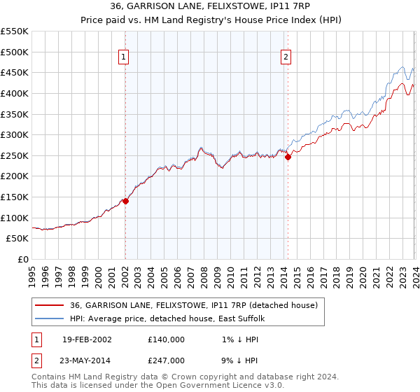 36, GARRISON LANE, FELIXSTOWE, IP11 7RP: Price paid vs HM Land Registry's House Price Index