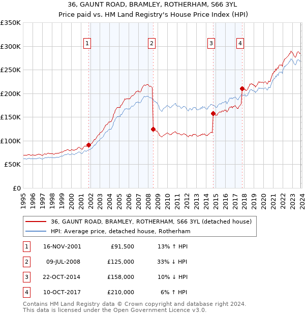 36, GAUNT ROAD, BRAMLEY, ROTHERHAM, S66 3YL: Price paid vs HM Land Registry's House Price Index