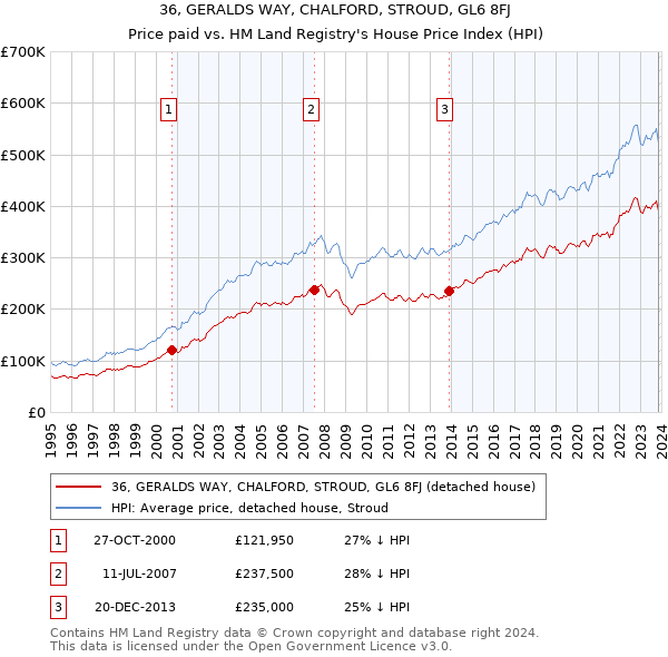 36, GERALDS WAY, CHALFORD, STROUD, GL6 8FJ: Price paid vs HM Land Registry's House Price Index
