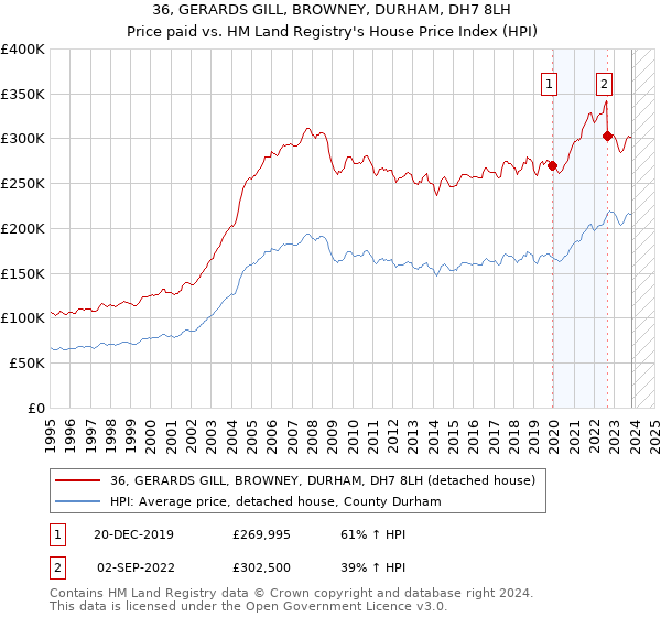 36, GERARDS GILL, BROWNEY, DURHAM, DH7 8LH: Price paid vs HM Land Registry's House Price Index