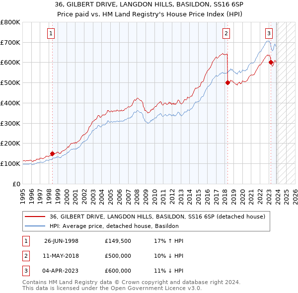 36, GILBERT DRIVE, LANGDON HILLS, BASILDON, SS16 6SP: Price paid vs HM Land Registry's House Price Index