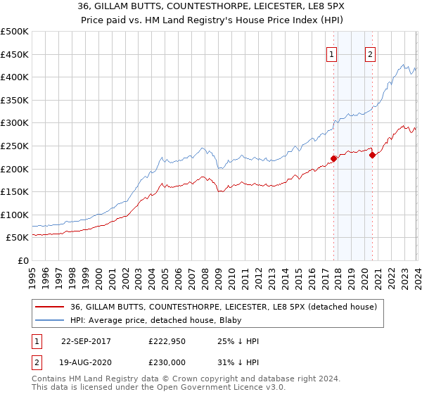 36, GILLAM BUTTS, COUNTESTHORPE, LEICESTER, LE8 5PX: Price paid vs HM Land Registry's House Price Index