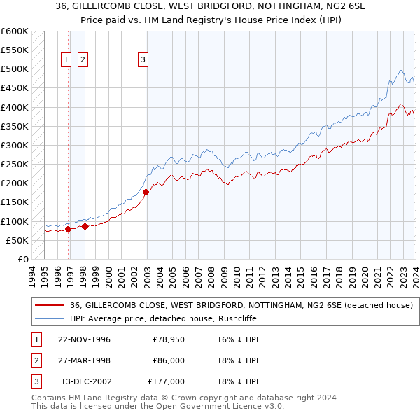 36, GILLERCOMB CLOSE, WEST BRIDGFORD, NOTTINGHAM, NG2 6SE: Price paid vs HM Land Registry's House Price Index