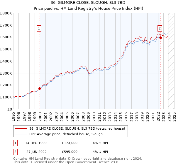 36, GILMORE CLOSE, SLOUGH, SL3 7BD: Price paid vs HM Land Registry's House Price Index
