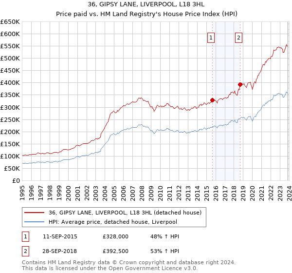 36, GIPSY LANE, LIVERPOOL, L18 3HL: Price paid vs HM Land Registry's House Price Index