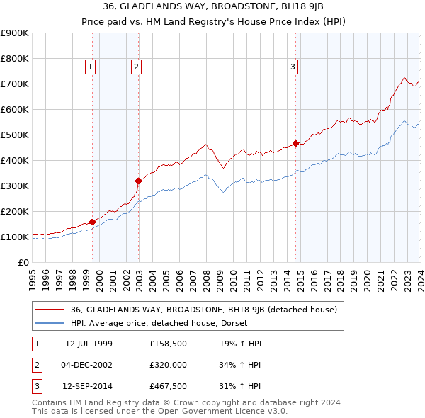 36, GLADELANDS WAY, BROADSTONE, BH18 9JB: Price paid vs HM Land Registry's House Price Index