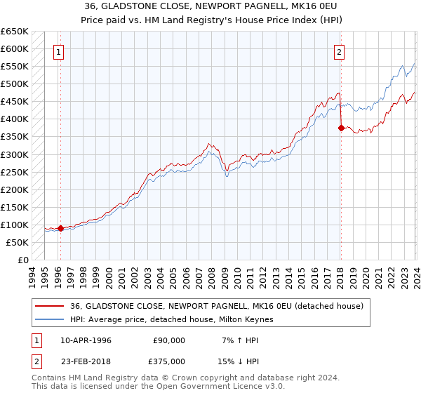 36, GLADSTONE CLOSE, NEWPORT PAGNELL, MK16 0EU: Price paid vs HM Land Registry's House Price Index