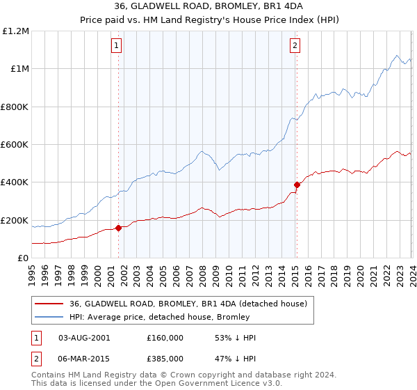 36, GLADWELL ROAD, BROMLEY, BR1 4DA: Price paid vs HM Land Registry's House Price Index