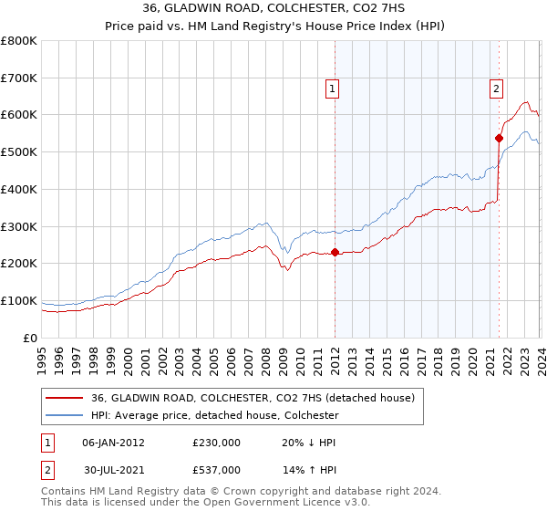 36, GLADWIN ROAD, COLCHESTER, CO2 7HS: Price paid vs HM Land Registry's House Price Index