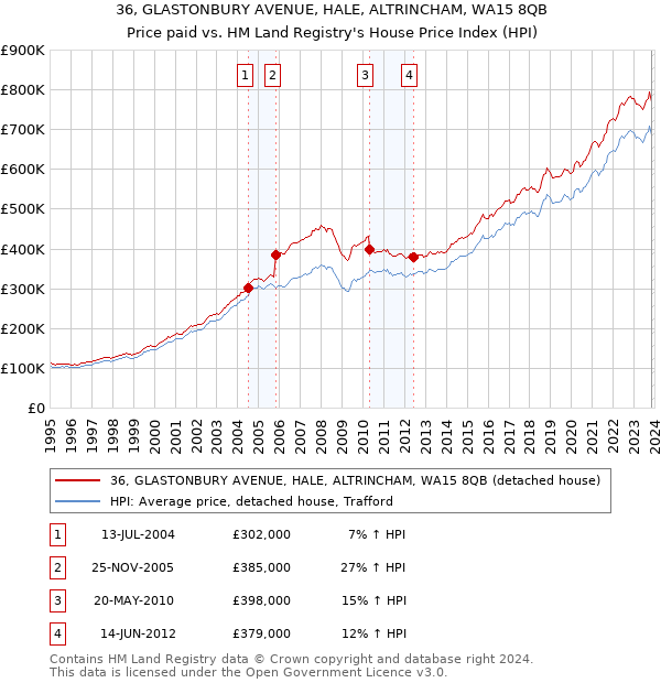 36, GLASTONBURY AVENUE, HALE, ALTRINCHAM, WA15 8QB: Price paid vs HM Land Registry's House Price Index