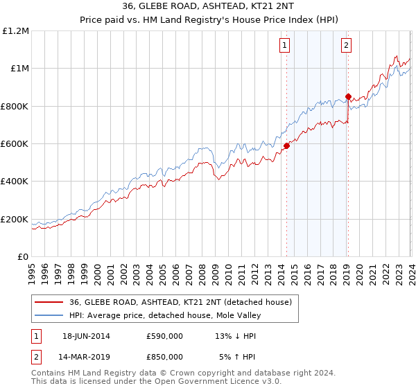36, GLEBE ROAD, ASHTEAD, KT21 2NT: Price paid vs HM Land Registry's House Price Index