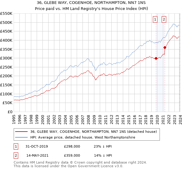 36, GLEBE WAY, COGENHOE, NORTHAMPTON, NN7 1NS: Price paid vs HM Land Registry's House Price Index