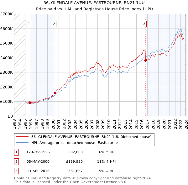 36, GLENDALE AVENUE, EASTBOURNE, BN21 1UU: Price paid vs HM Land Registry's House Price Index