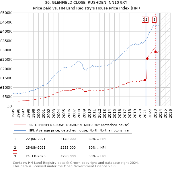 36, GLENFIELD CLOSE, RUSHDEN, NN10 9XY: Price paid vs HM Land Registry's House Price Index
