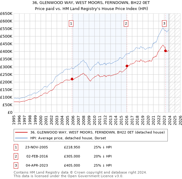 36, GLENWOOD WAY, WEST MOORS, FERNDOWN, BH22 0ET: Price paid vs HM Land Registry's House Price Index