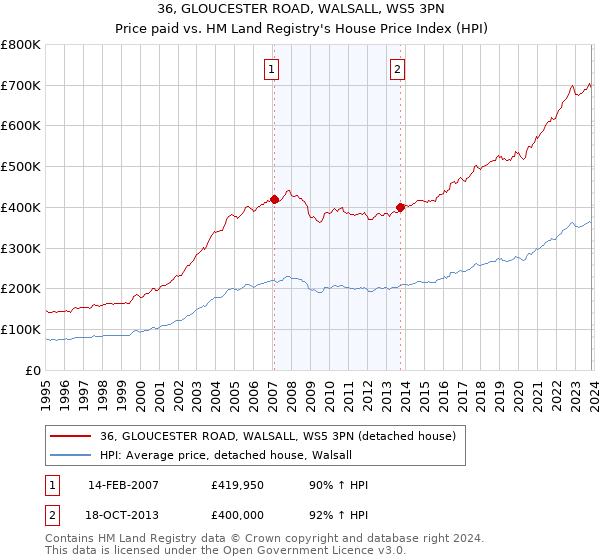 36, GLOUCESTER ROAD, WALSALL, WS5 3PN: Price paid vs HM Land Registry's House Price Index