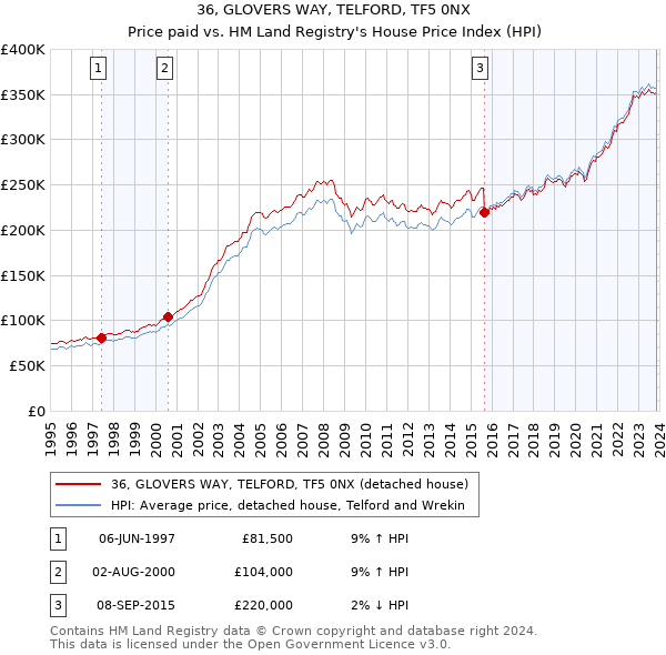 36, GLOVERS WAY, TELFORD, TF5 0NX: Price paid vs HM Land Registry's House Price Index