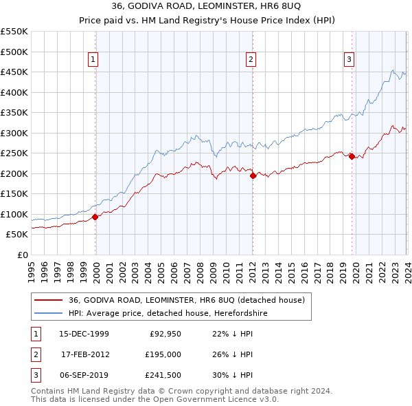 36, GODIVA ROAD, LEOMINSTER, HR6 8UQ: Price paid vs HM Land Registry's House Price Index