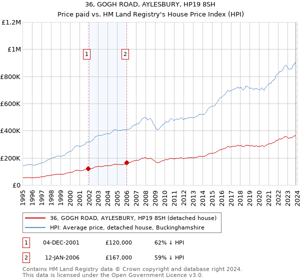 36, GOGH ROAD, AYLESBURY, HP19 8SH: Price paid vs HM Land Registry's House Price Index