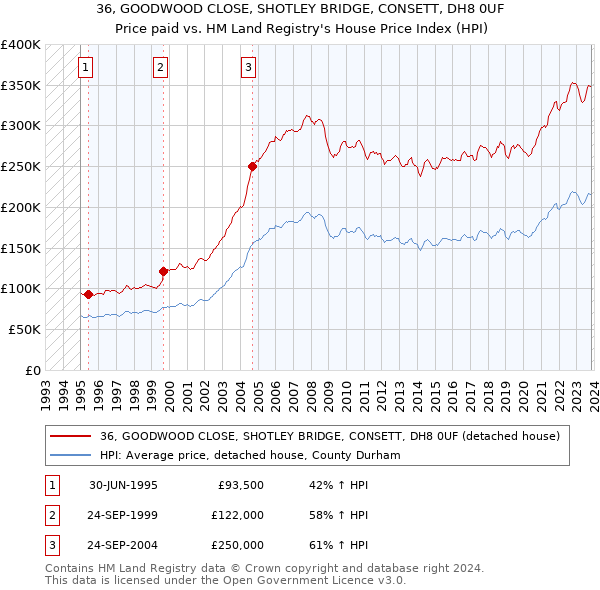 36, GOODWOOD CLOSE, SHOTLEY BRIDGE, CONSETT, DH8 0UF: Price paid vs HM Land Registry's House Price Index