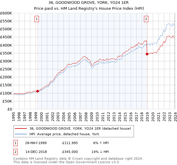36, GOODWOOD GROVE, YORK, YO24 1ER: Price paid vs HM Land Registry's House Price Index