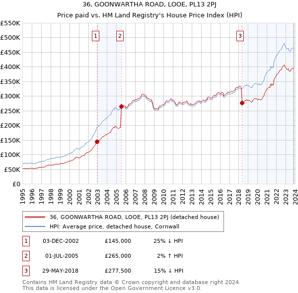 36, GOONWARTHA ROAD, LOOE, PL13 2PJ: Price paid vs HM Land Registry's House Price Index