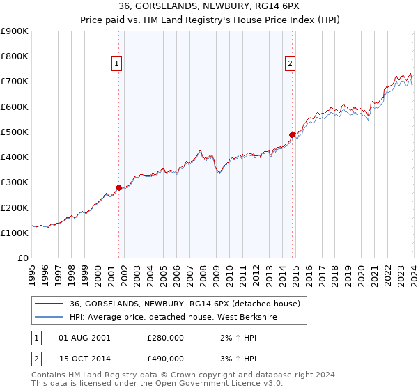 36, GORSELANDS, NEWBURY, RG14 6PX: Price paid vs HM Land Registry's House Price Index