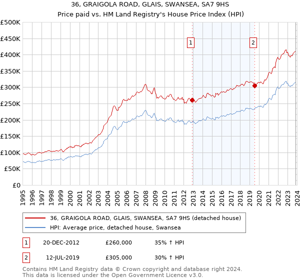 36, GRAIGOLA ROAD, GLAIS, SWANSEA, SA7 9HS: Price paid vs HM Land Registry's House Price Index
