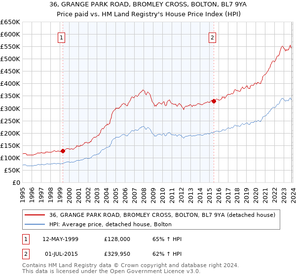 36, GRANGE PARK ROAD, BROMLEY CROSS, BOLTON, BL7 9YA: Price paid vs HM Land Registry's House Price Index