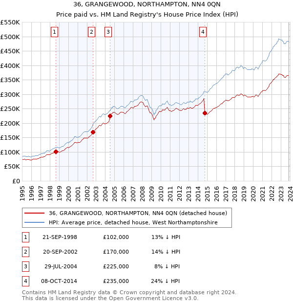 36, GRANGEWOOD, NORTHAMPTON, NN4 0QN: Price paid vs HM Land Registry's House Price Index