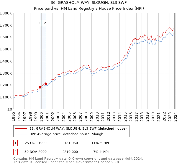 36, GRASHOLM WAY, SLOUGH, SL3 8WF: Price paid vs HM Land Registry's House Price Index