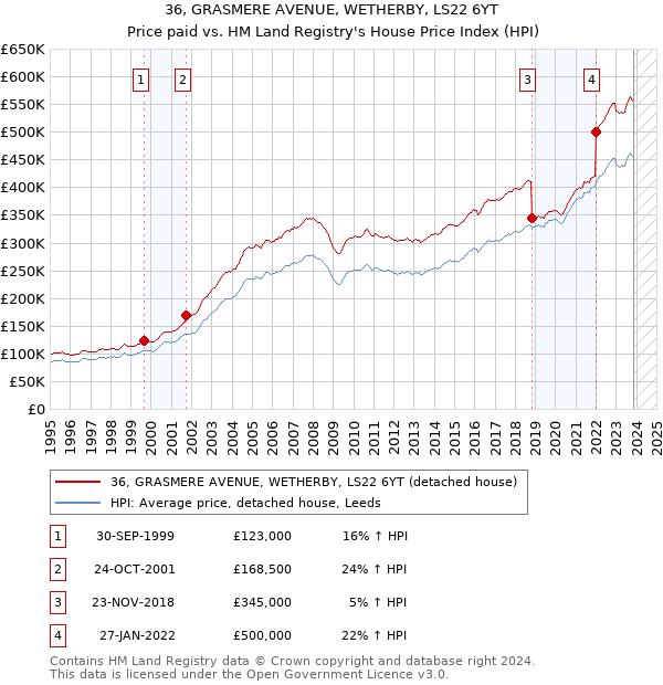 36, GRASMERE AVENUE, WETHERBY, LS22 6YT: Price paid vs HM Land Registry's House Price Index