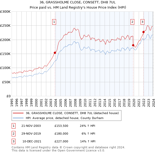 36, GRASSHOLME CLOSE, CONSETT, DH8 7UL: Price paid vs HM Land Registry's House Price Index
