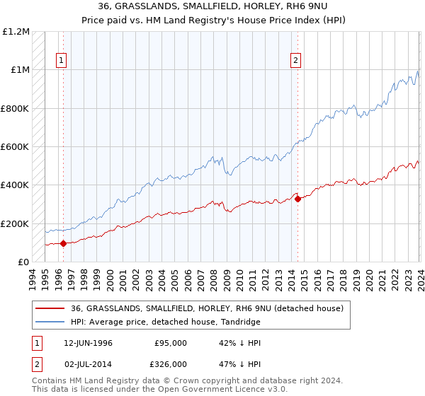 36, GRASSLANDS, SMALLFIELD, HORLEY, RH6 9NU: Price paid vs HM Land Registry's House Price Index