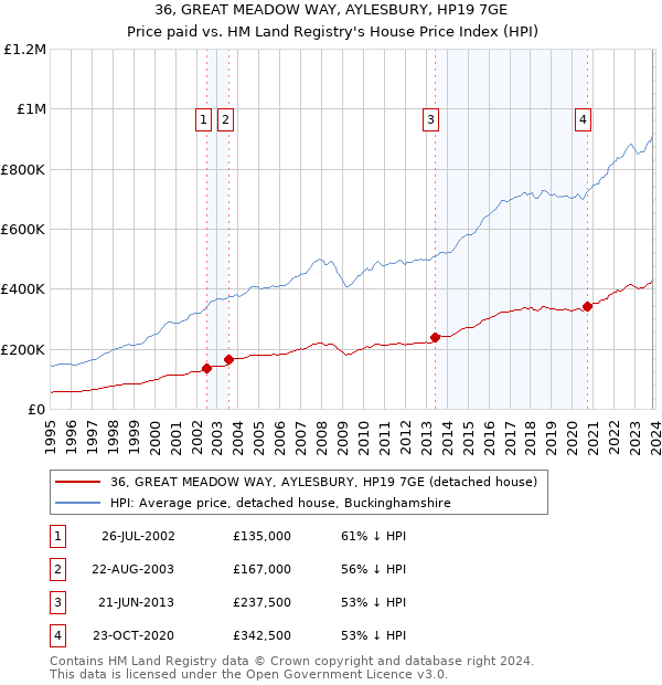 36, GREAT MEADOW WAY, AYLESBURY, HP19 7GE: Price paid vs HM Land Registry's House Price Index