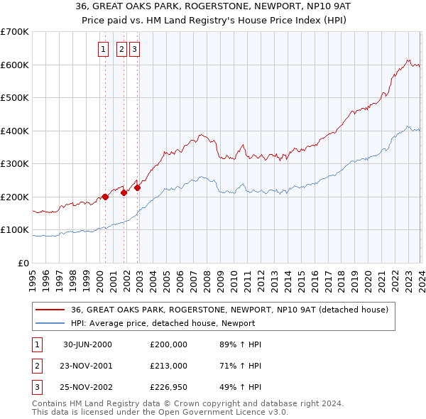 36, GREAT OAKS PARK, ROGERSTONE, NEWPORT, NP10 9AT: Price paid vs HM Land Registry's House Price Index