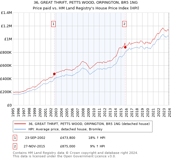 36, GREAT THRIFT, PETTS WOOD, ORPINGTON, BR5 1NG: Price paid vs HM Land Registry's House Price Index