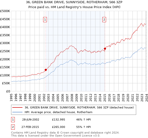 36, GREEN BANK DRIVE, SUNNYSIDE, ROTHERHAM, S66 3ZP: Price paid vs HM Land Registry's House Price Index