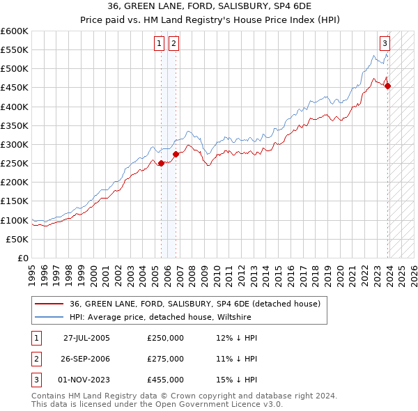 36, GREEN LANE, FORD, SALISBURY, SP4 6DE: Price paid vs HM Land Registry's House Price Index