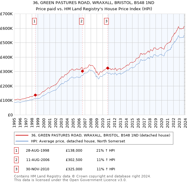 36, GREEN PASTURES ROAD, WRAXALL, BRISTOL, BS48 1ND: Price paid vs HM Land Registry's House Price Index