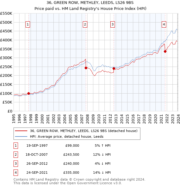 36, GREEN ROW, METHLEY, LEEDS, LS26 9BS: Price paid vs HM Land Registry's House Price Index