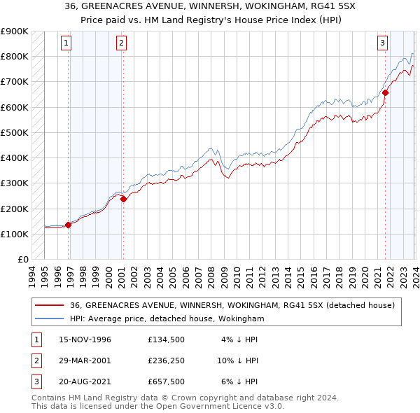 36, GREENACRES AVENUE, WINNERSH, WOKINGHAM, RG41 5SX: Price paid vs HM Land Registry's House Price Index