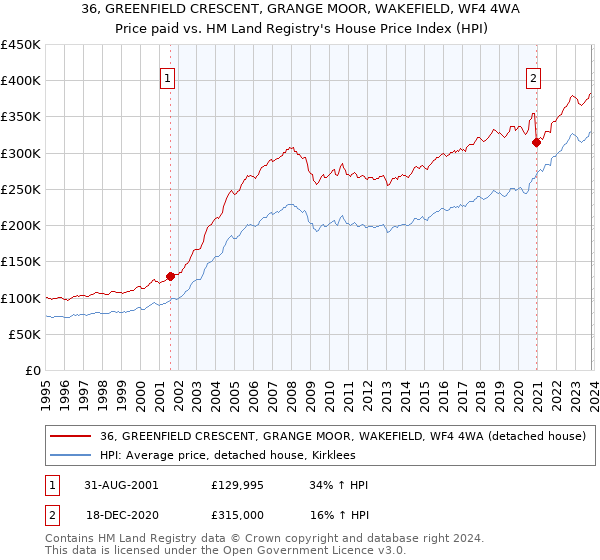 36, GREENFIELD CRESCENT, GRANGE MOOR, WAKEFIELD, WF4 4WA: Price paid vs HM Land Registry's House Price Index
