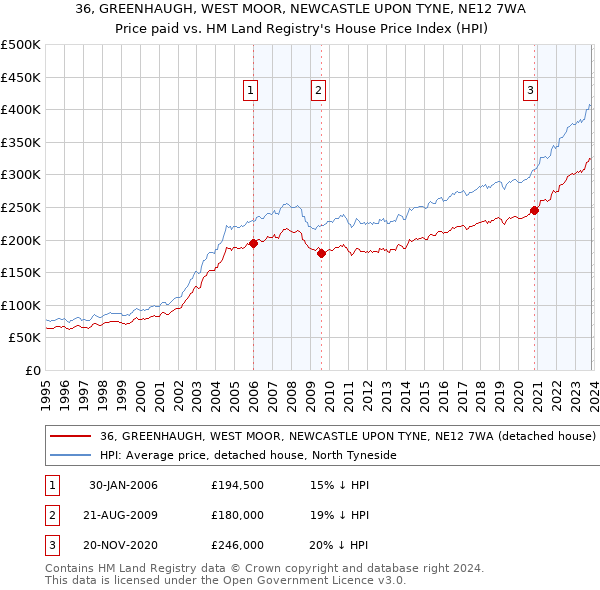 36, GREENHAUGH, WEST MOOR, NEWCASTLE UPON TYNE, NE12 7WA: Price paid vs HM Land Registry's House Price Index